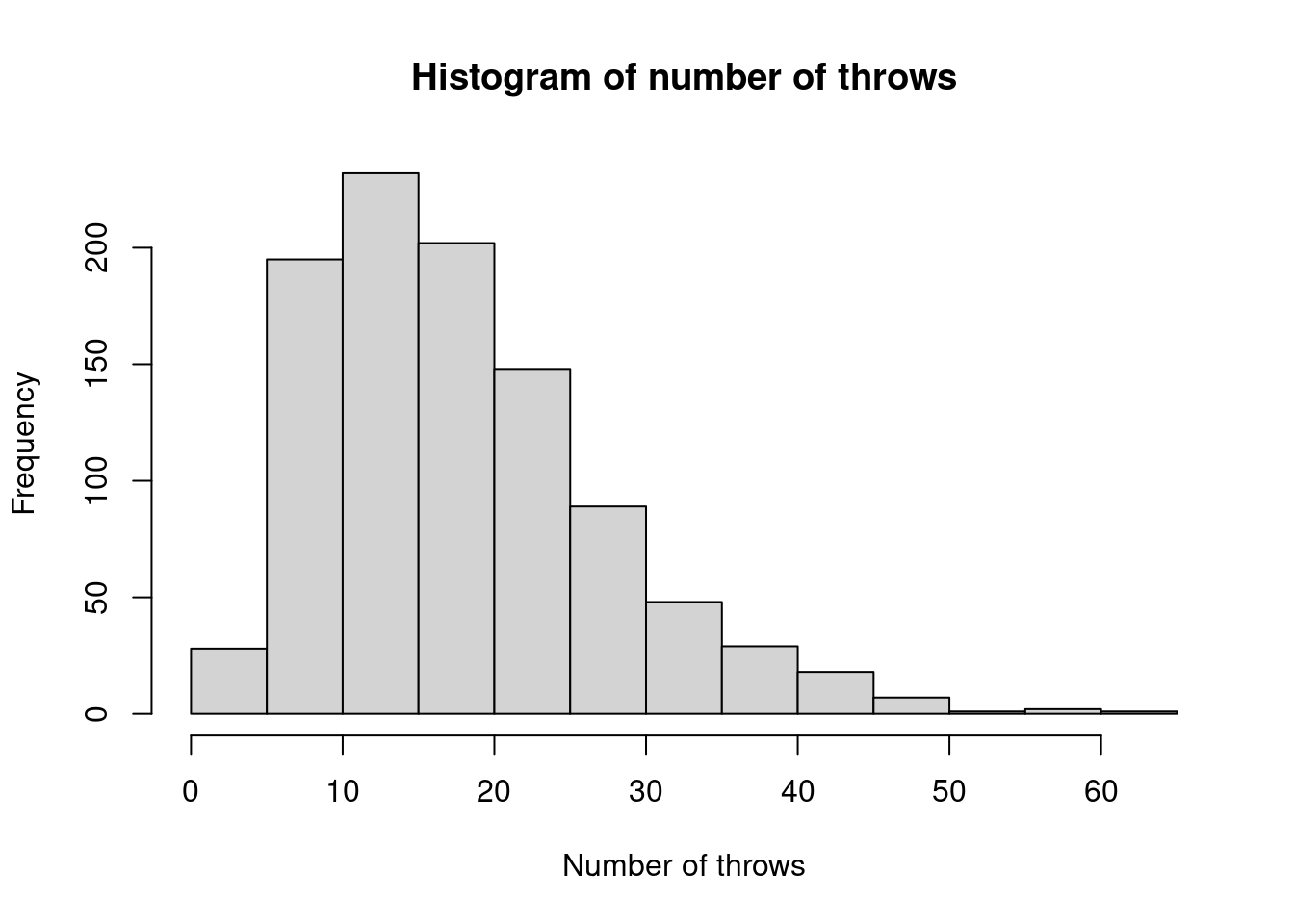 Histogram of empirical distribution of number of throws for starting method 1.