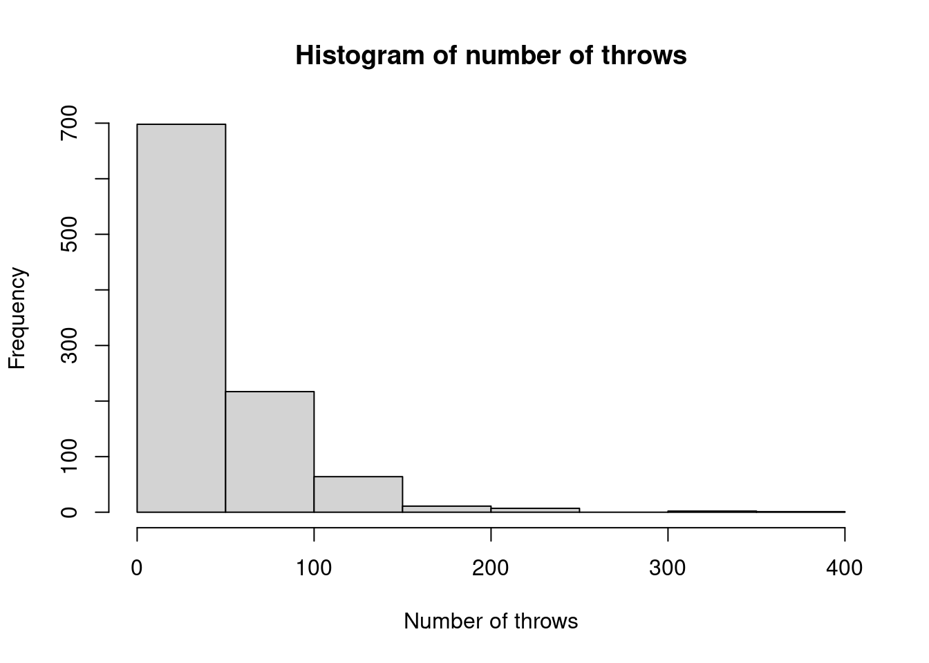 Histogram of empirical distribution of number of throws for starting method 2.