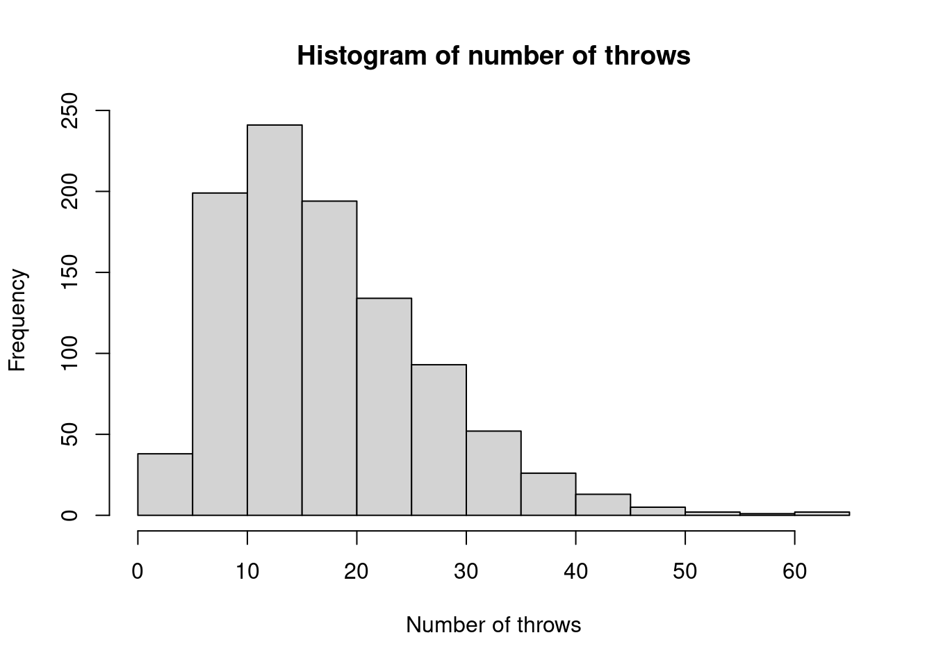 Histogram of empirical distribution of number of throws for starting method 1.