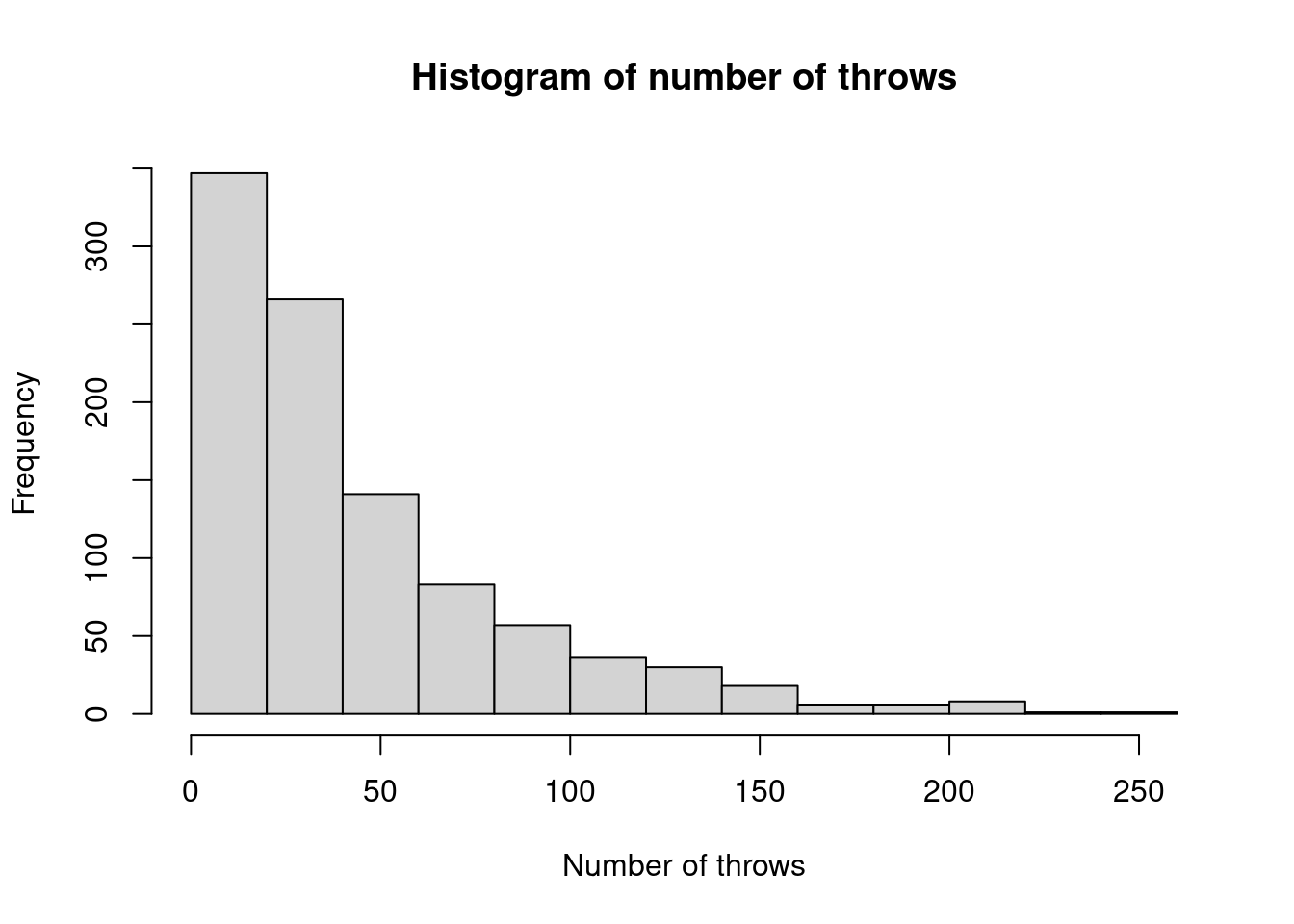 Histogram of empirical distribution of number of throws for starting method 2.