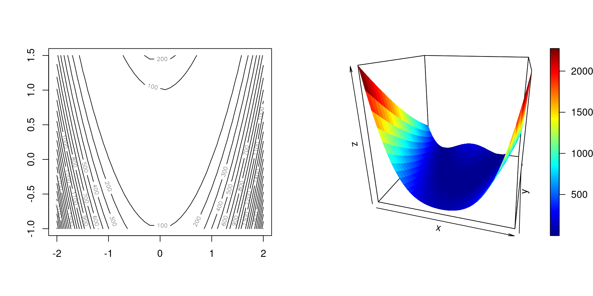 Rosenbrock's function as a contour plot (left) and surface plot (right).