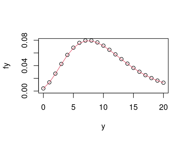 Comparison of true negative binomial marginal pmf with its Laplace approximation.