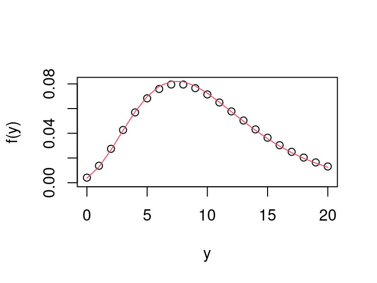 Comparison of true negative binomial marginal pmf with its Monte Carlo approximation.