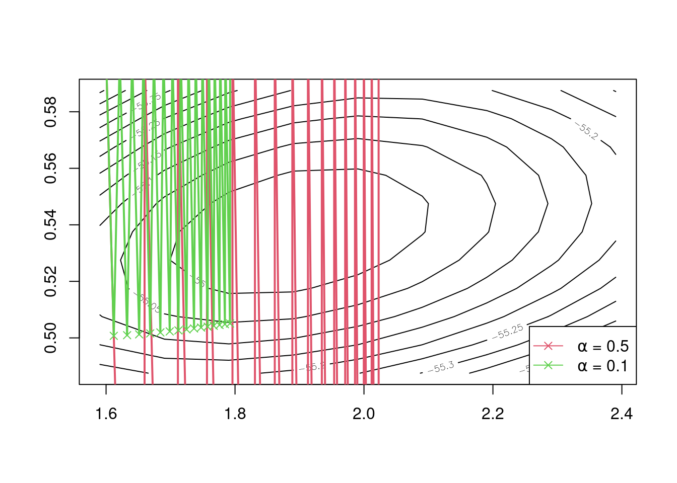 Iterations of the gradient descent algorithm with $\alpha = 0.5$ and $\alpha = 0.1$.