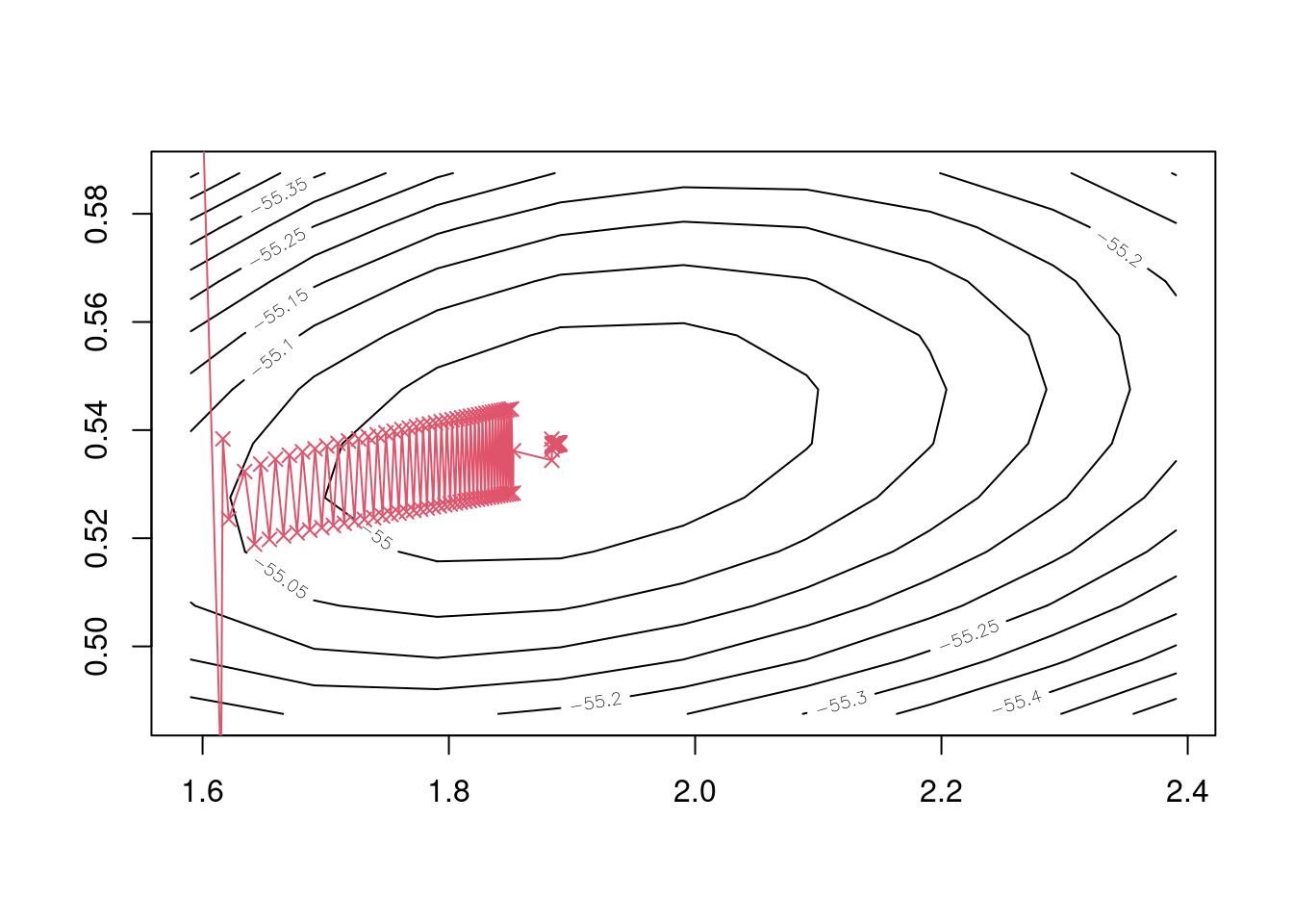 200 iterations of the gradient descent algorithm using line search.