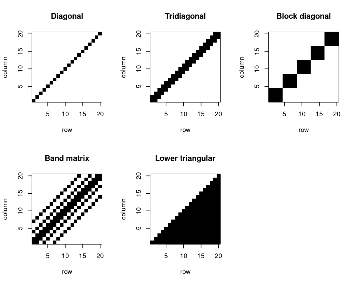 Schematics of diagonal, tridiagonal, block diagonal, band and lower triangular matrices.