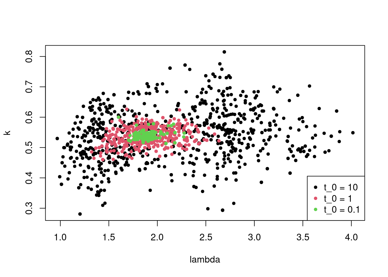 Iterations of simulated annealing for different temperatures.