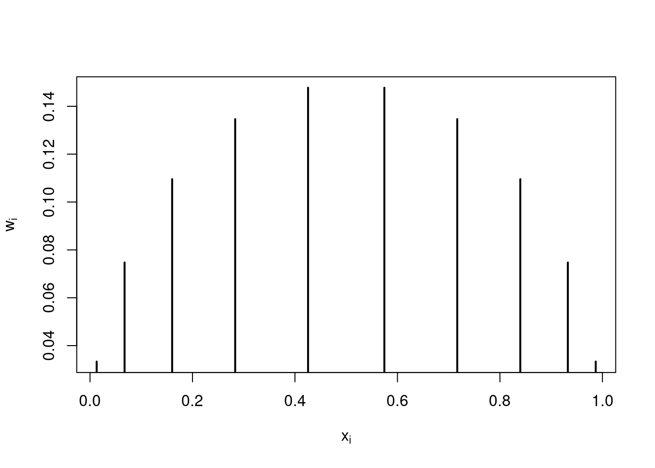 Node and weights for Gauss-Legendre quadrature with $N = 10$ for integral on [0, 1].