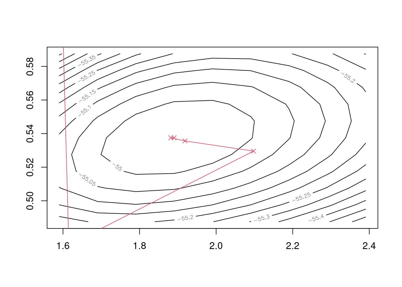 Five iterations of the MFGS quasi-Newton method.