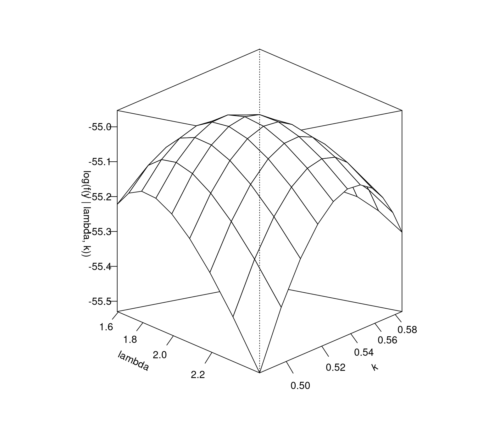 Log-likelihood surface of Weibull distribution model for wind speed data with different $\lambda$ and $k$ values.