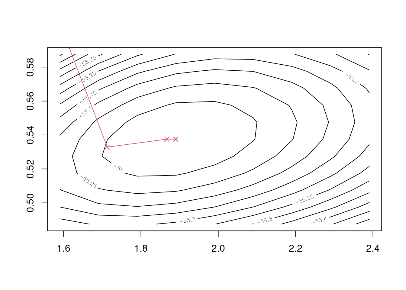 Five iterations of Newton's method to find Weibull maximum likelihood estimates.